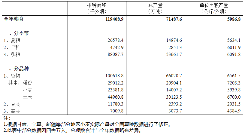 2025年中国粮食总产量71488万吨，较2024年增长1.2%